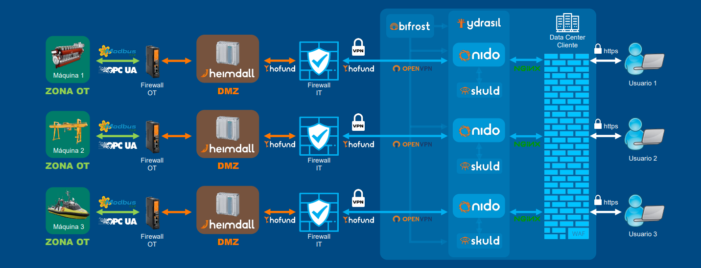 Arquitectura OnPremise Server