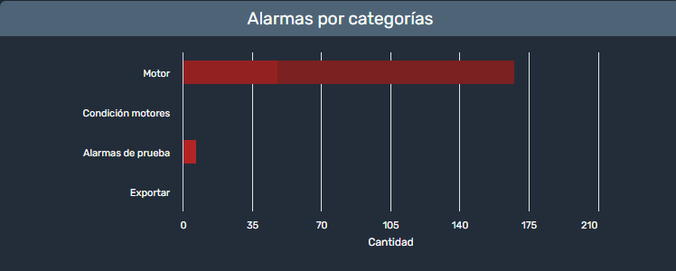 Cantidad de alarmas por categoría en estadísticas de alarmas en la interfaz gráfica de Dragsa