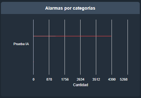 Cantidad de alarmas por categoría en estadísticas de alarmas en la interfaz gráfica de Dragsa