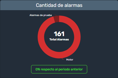 Cantidad de alarmas en estadisticas de alarmas en la interfaz gráfica de Dragsa