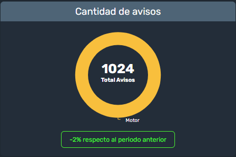 Cantidad de avisos en estadisticas de alarmas en la interfaz gráfica de Dragsa