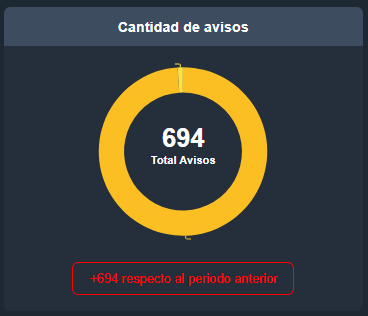 Cantidad de avisos en estadisticas de alarmas en la interfaz gráfica de Dragsa