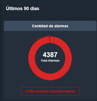 Cantidad de alarmas en estadisticas de alarmas en la interfaz gráfica de Dragsa
