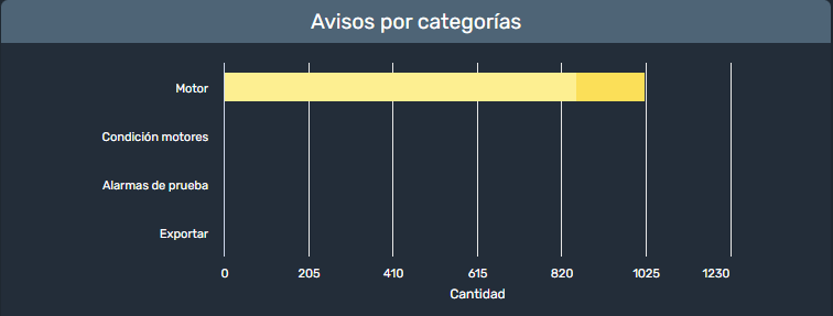 Cantidad de avisos por categoría en estadísticas de alarmas en la interfaz gráfica de Dragsa