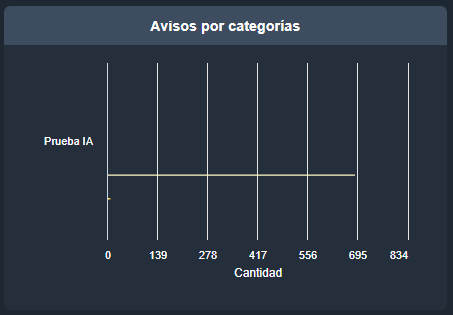 Cantidad de avisos por categoría en estadísticas de alarmas en la interfaz gráfica de Dragsa