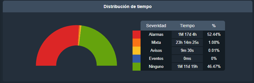 Distribución de tiempo por categoría en estadísticas de alarmas en la interfaz gráfica de Dragsa