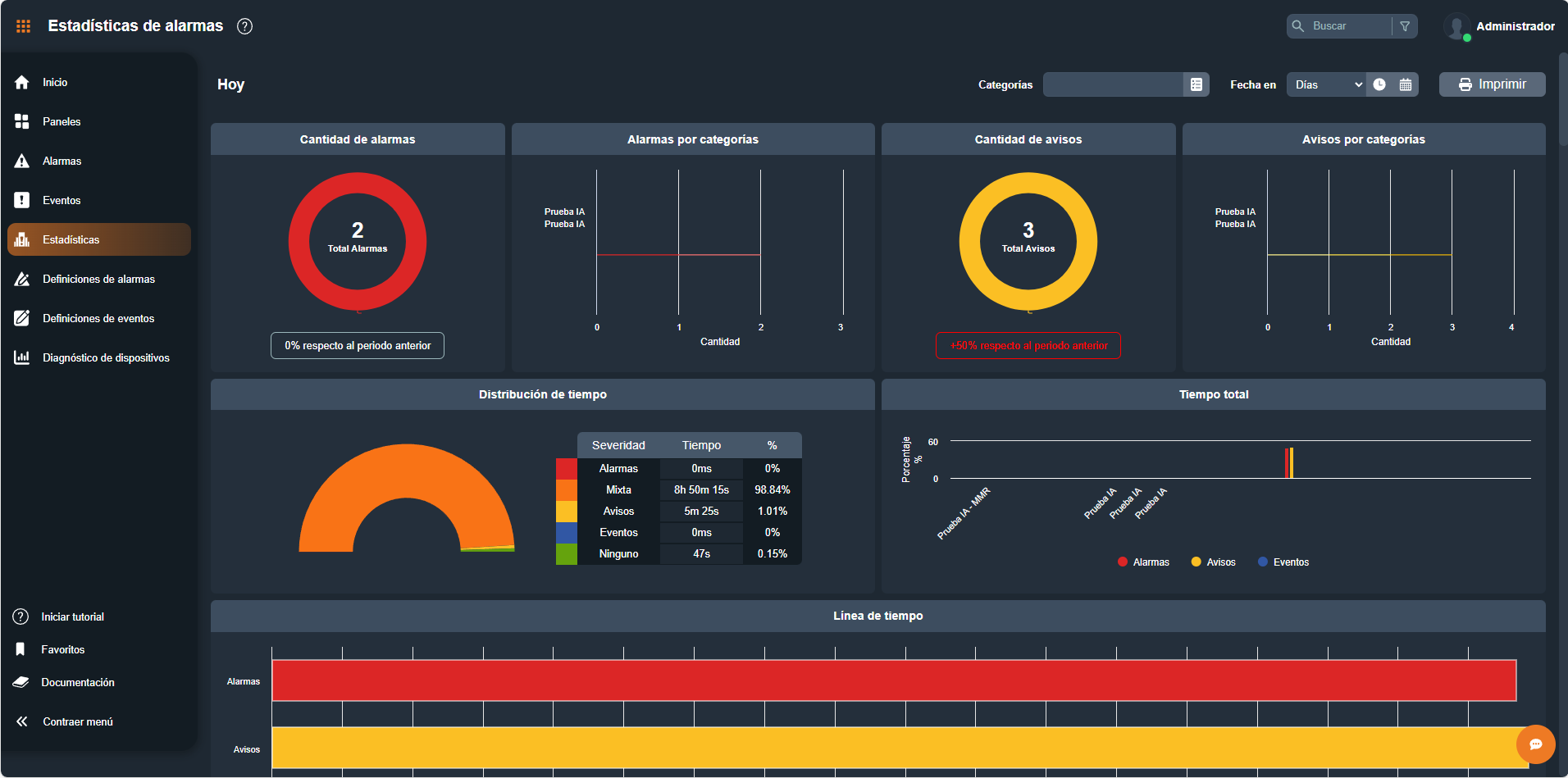 Estadisticas de alarmas en la interfaz gráfica de Dragsa