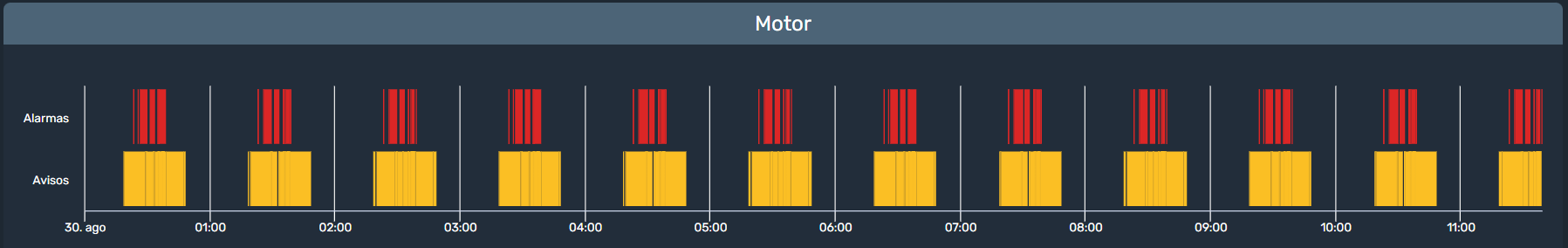 Linea de tiempo de una categoría en estadísticas de alarmas en la interfaz gráfica de Dragsa