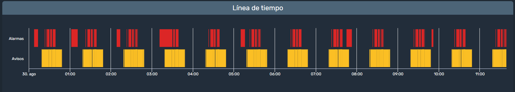 Linea de tiempo por categoría en estadísticas de alarmas en la interfaz gráfica de Dragsa