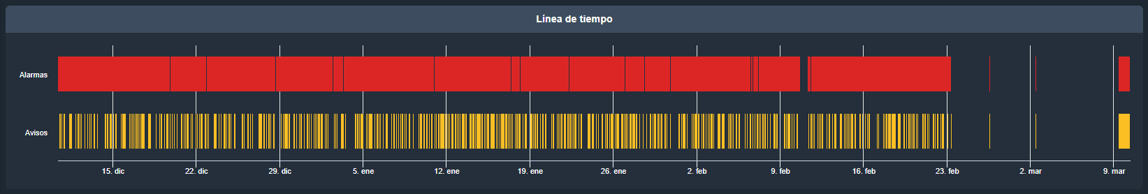 Linea de tiempo por categoría en estadísticas de alarmas en la interfaz gráfica de Dragsa