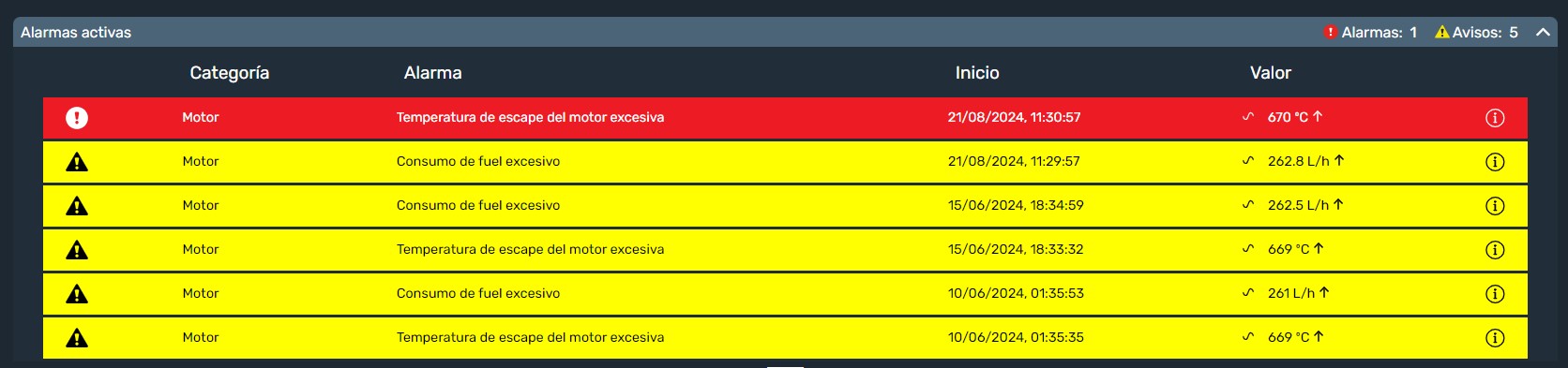 Alarmas activas en la interfaz gráfica de Dragsa