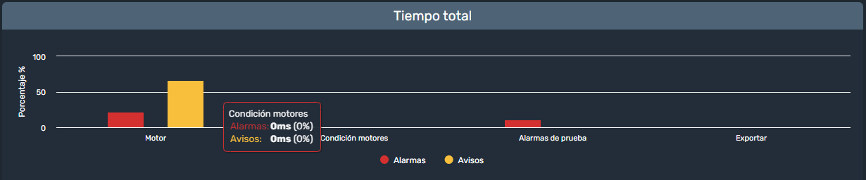 Tiempo total por categoría en estadísticas de alarmas en la interfaz gráfica de Dragsa