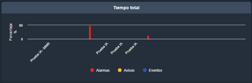 Tiempo total por categoría en estadísticas de alarmas en la interfaz gráfica de Dragsa