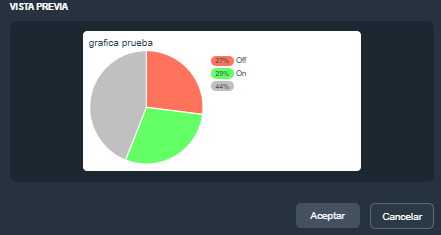 Vista previa del elemento de gráfico de tartas en modo diseño de plantillas en la interfaz gráfica de Dragsa